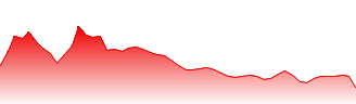 CLP Holdings Forecast - 0002 price prediction and prognosis