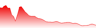 AIA Group Ltd Forecast - 01299 price prediction and prognosis