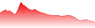 Hong Kong Exchange and Clearing Ltd Forecast - 0388 price prediction and prognosis