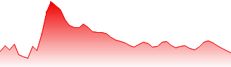 China Overseas Forecast - 0688 price prediction and prognosis