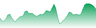 SMIC Forecast - 0981-OL price prediction and prognosis