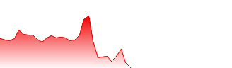 Beyond Meat Inc Forecast - 0Q3 price prediction and prognosis