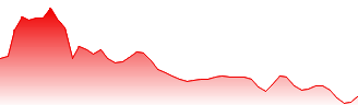 Adyen NV Forecast - 1N8 price prediction and prognosis