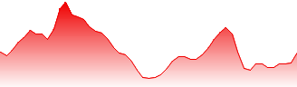3033 Forecast - 3033 price prediction and prognosis