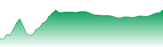 ZOZO Inc Forecast - 3092 price prediction and prognosis