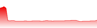 Seven & i Holdings Co. Ltd. Forecast - 3382 price prediction and prognosis