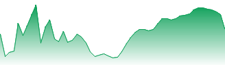 SUMCO Corp. Forecast - 3436 price prediction and prognosis