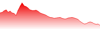 HONG KONG EXCHANGES AND CLEARING L Forecast - 388 price prediction and prognosis