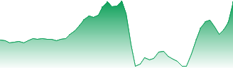 FSN E-Commerce Ventures Ltd. Forecast - 543384 price prediction and prognosis