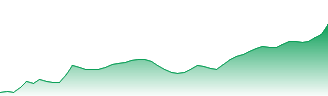 Sienna Senior Living Inc Forecast - 636 price prediction and prognosis