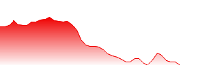 Blue Moon Group Holdings Ltd Forecast - 6993 price prediction and prognosis