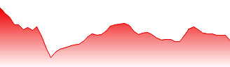 CSOP Hang Seng Index Daily (-2x) Inverse Product Forecast - 7500 price prediction and prognosis
