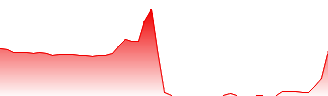 KDDI Corp. Forecast - 9433 price prediction and prognosis