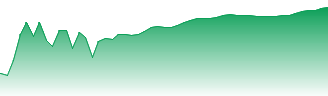 NTT Data Corp. Forecast - 9613 price prediction and prognosis