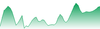 NetEase Inc Forecast - 9999 price prediction and prognosis