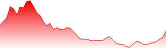 Aurizon Holdings Ltd Forecast - AZJ price prediction and prognosis