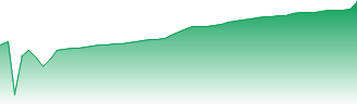 Boryszew Spolka Akcyjna Forecast - BOW price prediction and prognosis