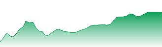 BP p.l.c. Forecast - BPE5 price prediction and prognosis