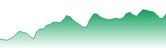 Dutch Bros Inc Forecast - BROS price prediction and prognosis