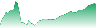 Brambles Ltd Forecast - BXB price prediction and prognosis