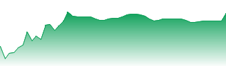 BYD Company Limited Forecast - BY6 price prediction and prognosis