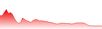 Canadian Apartment Properties Real Estate Investment Trust Forecast - CAR-UN price prediction and prognosis
