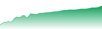CINTAS Forecast - CIT price prediction and prognosis