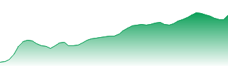 Coinbase Global Inc - Ordinary Shares - Class A Forecast - COIN price prediction and prognosis