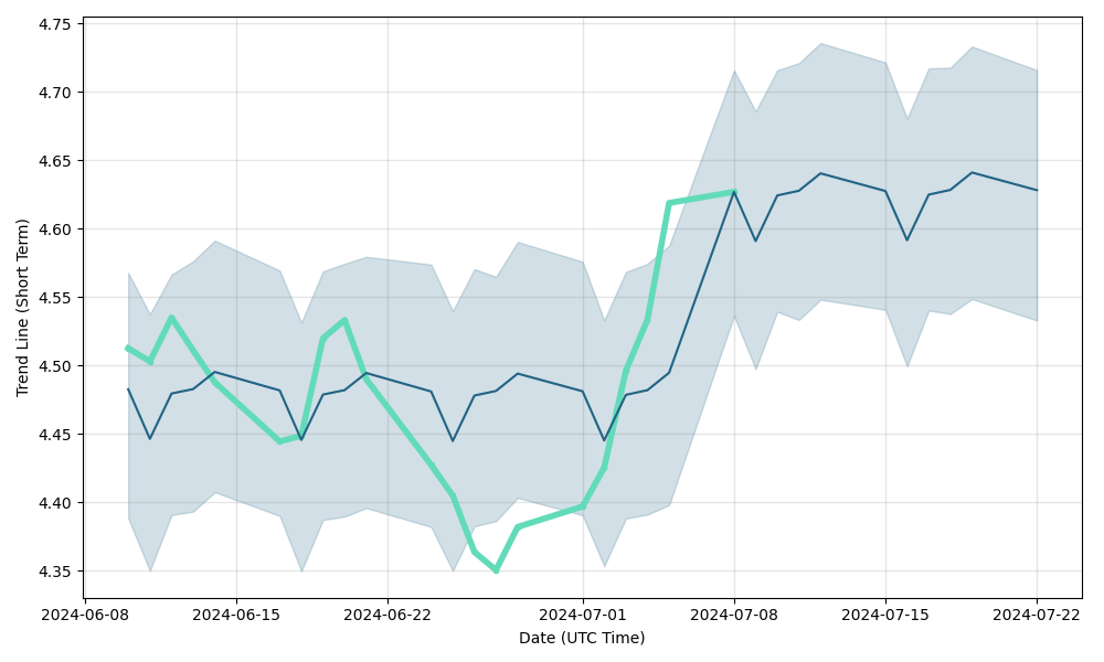 HG (HG) forecast
                                    & exchange price prediction for next days, HG future
                                    price
