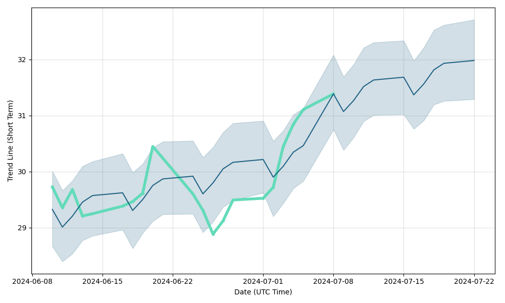 SI (SI) forecast
                                    & exchange price prediction for next days, SI future
                                    price