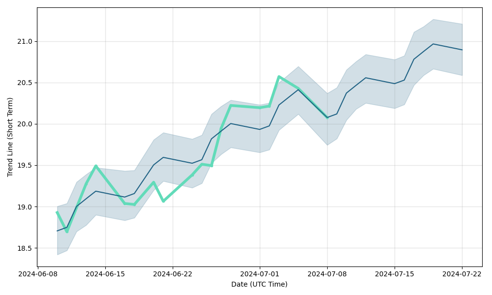 SB (SB) forecast
                                    & exchange price prediction for next days, SB future
                                    price
