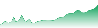Compass Group PLC Forecast - CPG price prediction and prognosis