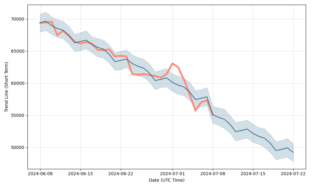 Bitcoin (BTC) forecast & cryptocurrency price prediction for next days, Bitcoin future price