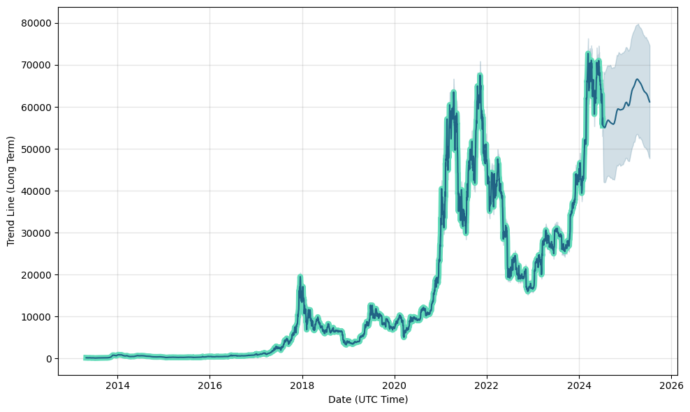 Bitcoin (BTC) price forecast, prediction, Bitcoin future price