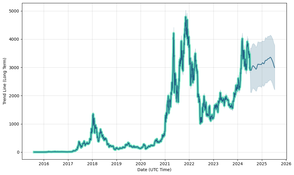 Ethereum (ETH) price forecast, prediction, Ethereum future price