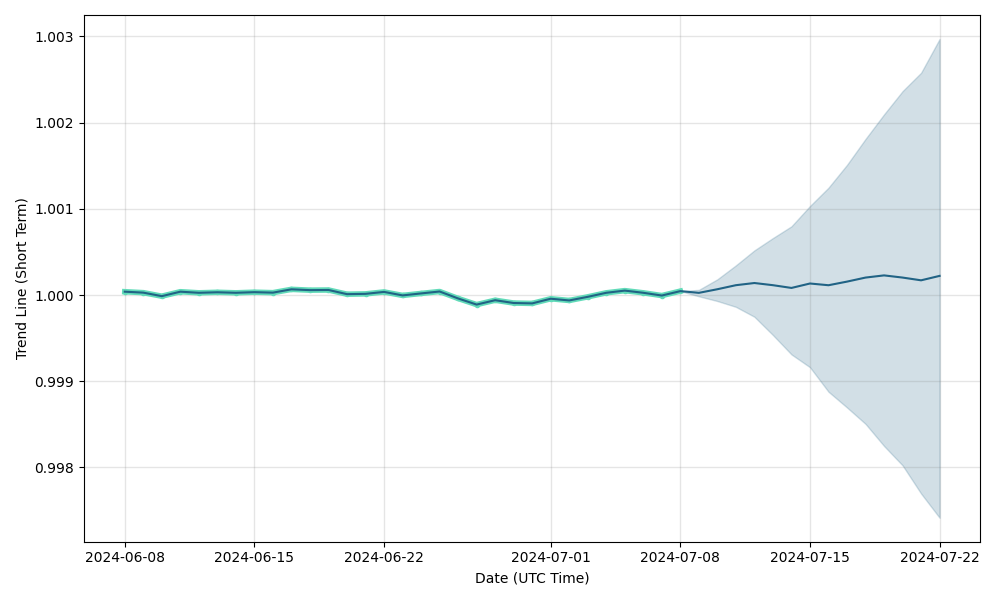 USDC (USDC) forecast & cryptocurrency price prediction for next days, USDC future price