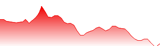 Nel ASA Forecast - D7G price prediction and prognosis