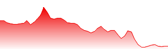 Nel ASA Forecast - D7G price prediction and prognosis
