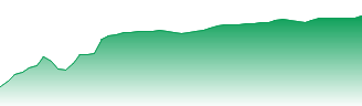 Xtrackers - S&P 500 2x Leveraged Daily Swap UCITS ETF Forecast - DBPG price prediction and prognosis