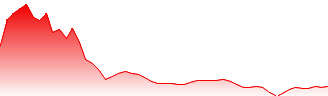 Diageo PLC Forecast - DGE price prediction and prognosis