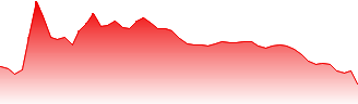 Direct Line Insurance Group plc Forecast - DLG price prediction and prognosis