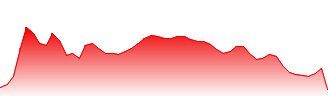 Downer Edi Ltd Forecast - DOW price prediction and prognosis