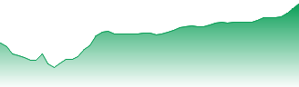 Deutsche Telekom AG Forecast - DTE price prediction and prognosis