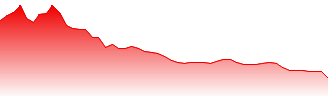 Dexus Property Group Forecast - DXS price prediction and prognosis