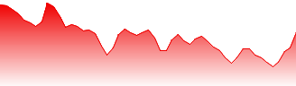 Xtrackers - S&P 500 Inverse Daily Swap UCITS ETF Forecast - DXS3 price prediction and prognosis