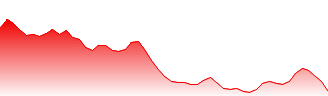 Endeavour Group Ltd Forecast - EDV price prediction and prognosis