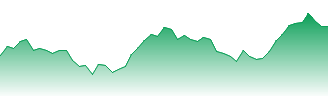Powershares Sp Emerging Markets Lo Forecast - ELV price prediction and prognosis