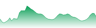 Essity AB (publ) Forecast - ESWB price prediction and prognosis
