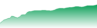 iShares Core MSCI World UCITS ETF USD (Acc) Forecast - EUNL price prediction and prognosis