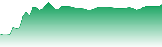 DOMINO'S PIZZA Forecast - EZV price prediction and prognosis